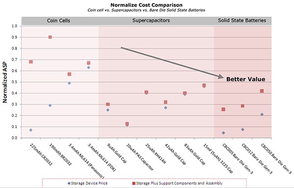 A normalized cost comparison of coin cells, supercapacitors and solid state batteries