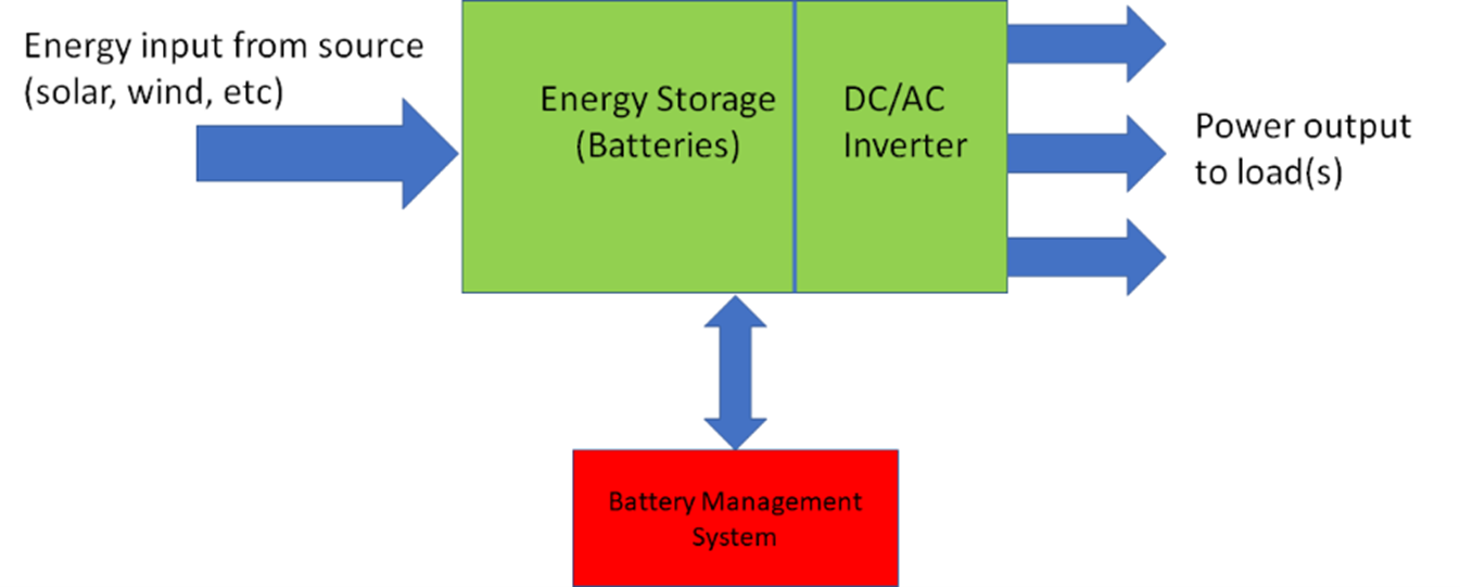 Getting Renewables to Battery Mouser