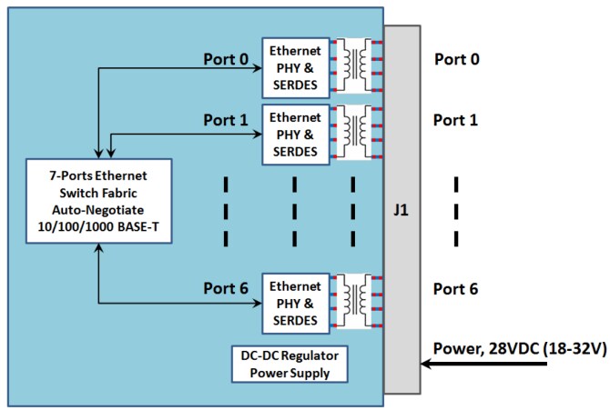 052-101 7-Port Ethernet Switch - Glenair | Mouser block diagram switch 