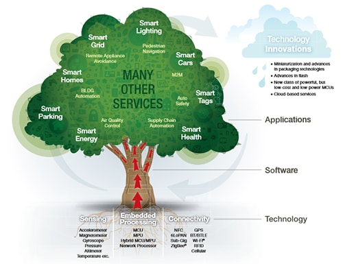 Realizing a Smart Life: Changing Lives with IoT Home Appliances