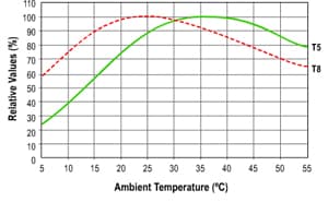 Ballast Factor Chart