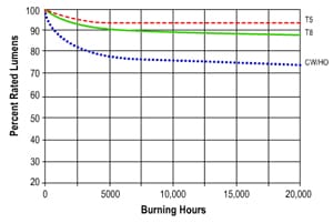 Coefficient Of Utilization Chart