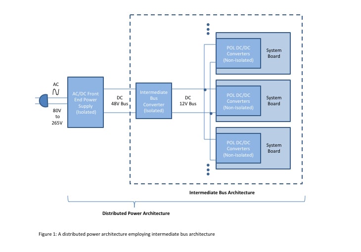 Figure 1: A distributed power architecture employing intermediate bus architecture