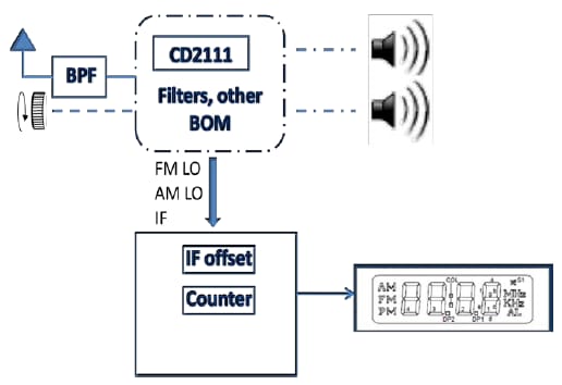 Designing Wheel-Tuned, Digital-Display Radios with Next-Generation Radio ICs Figure 2