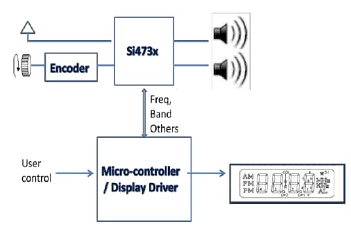 Designing Wheel-Tuned, Digital-Display Radios with Next-Generation Radio ICs Figure 3