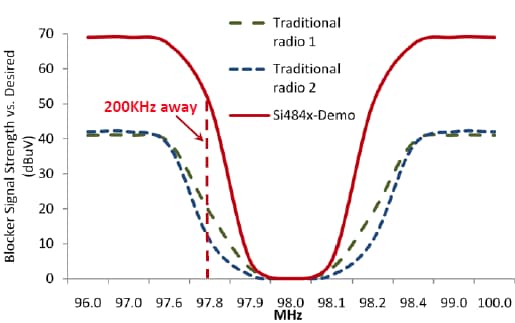 Designing Wheel-Tuned, Digital-Display Radios with Next-Generation Radio ICs Figure 5