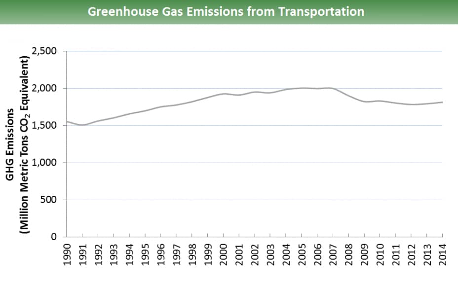 Emissions Curve