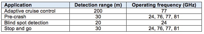A Radar in Every Bumper Table 1