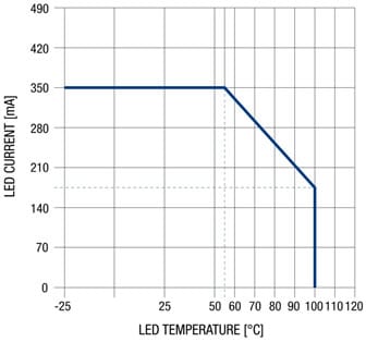 Derating Chart