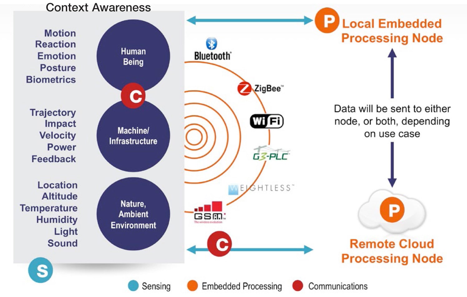 Context Aware Data Processing