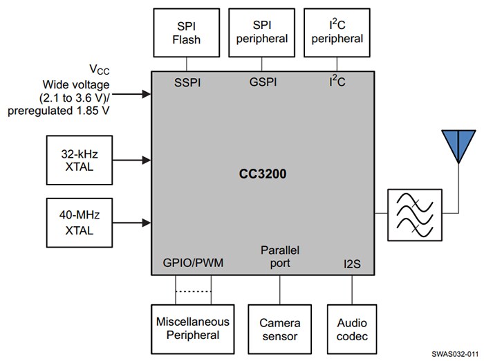 Block diagram of the SWAS032-011