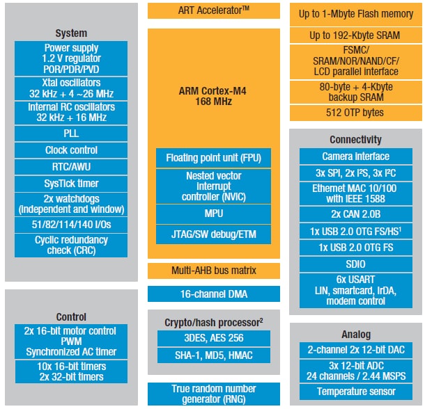 Arm Cortex M4 Microcontrollers Mouser