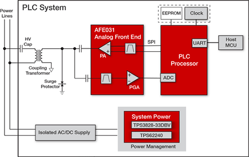 Power Line Communication Winning Solution - TI | Mouser wiring diagram rj45 coupler 