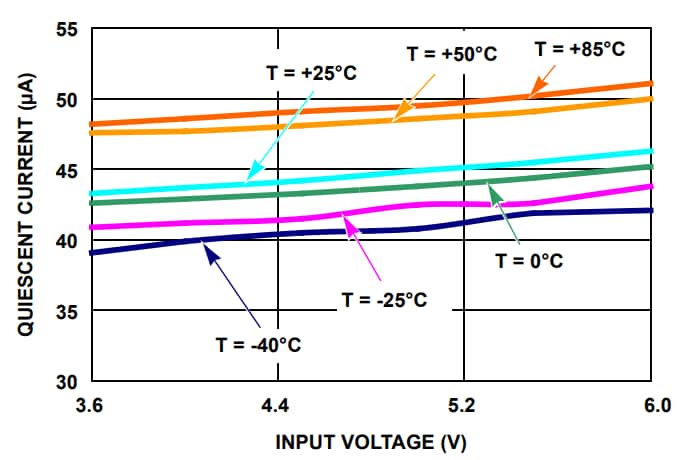 Renesas ISL9016 LDO controller's QUIESCENT CURRENT vs INPUT VOLTAGE (VOUT1 = 3.3V,
            ONLY LDO1 ENABLED)