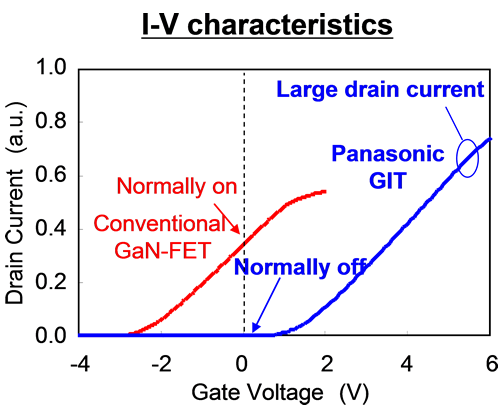 Characteristics of Normally Off GIT GaN and Conventional Normally On GaN