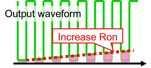 Increasing Ron during the Current Collapse of Conventional GaN