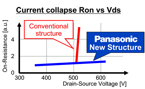 Increasing Ron during the Current Collapse of Conventional GaN