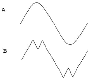 Compressed and Uncompressed Waveforms