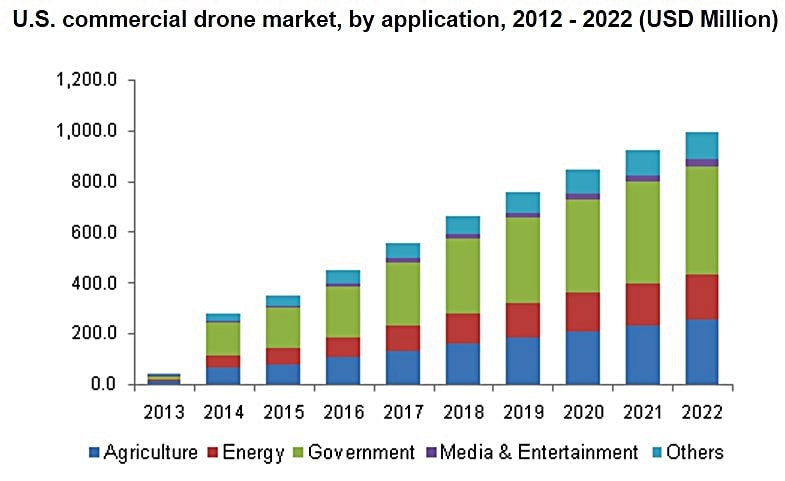 Figure 2: The drone market through 2022. Source: Grand View Research