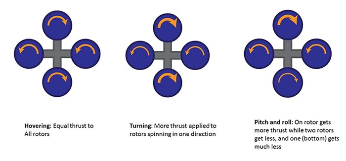 Figure 5: How rotors allow drones to fly. Source: Barry Manz