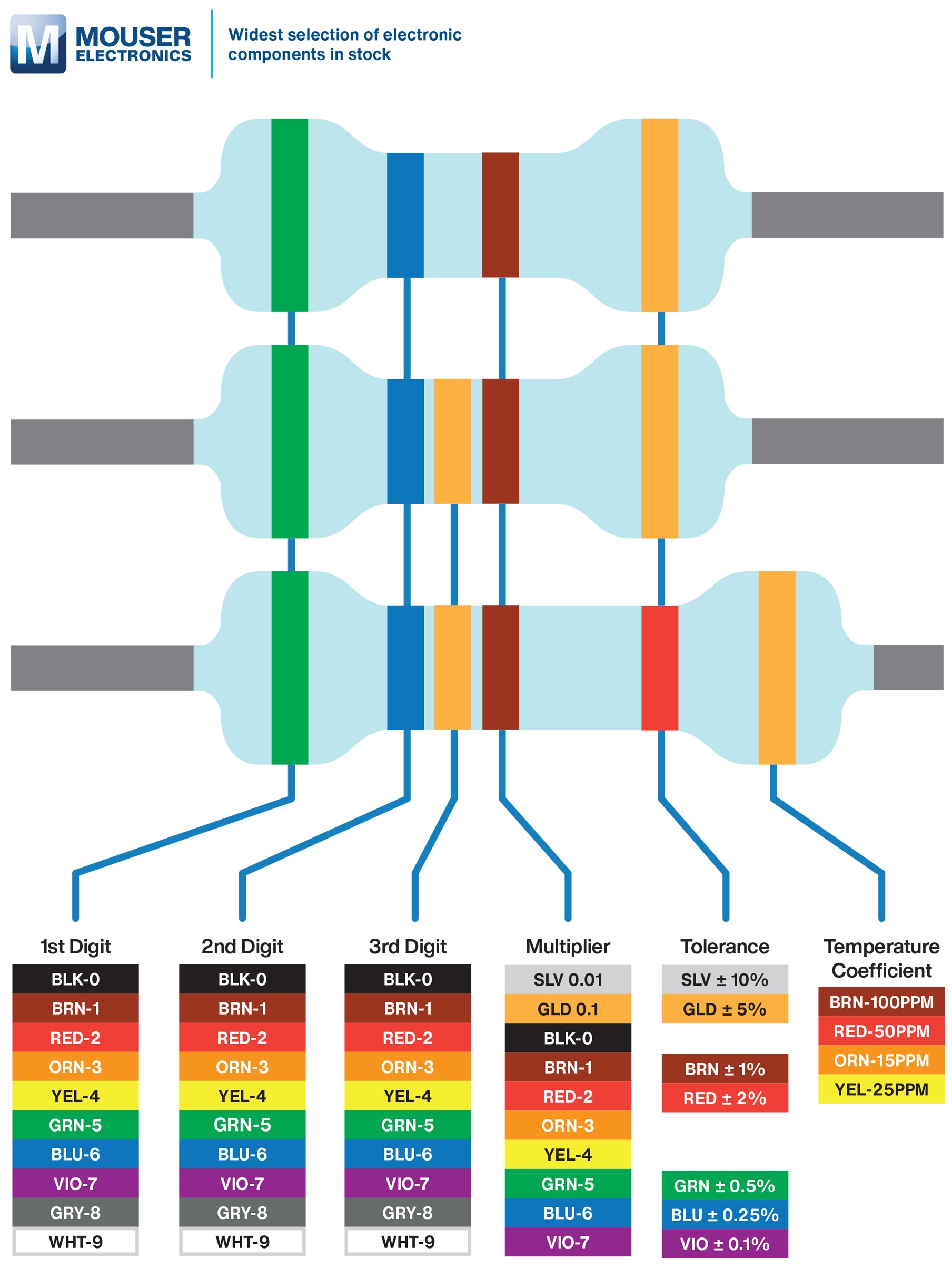 Resistor Chart